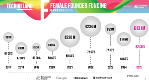 female funding ireland 2026